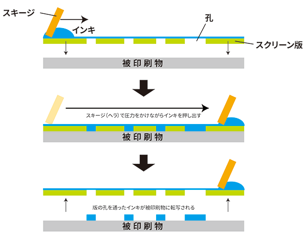 スクリーン印刷とは